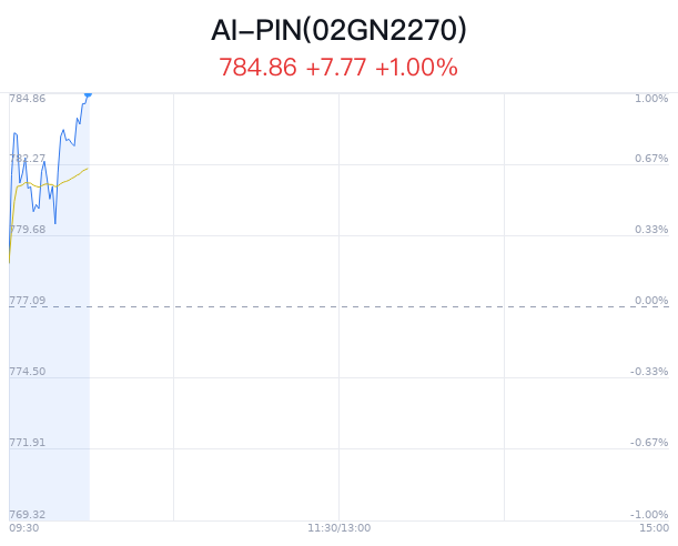 AI-PIN概念盘中拉升，博硕科技涨1.73%